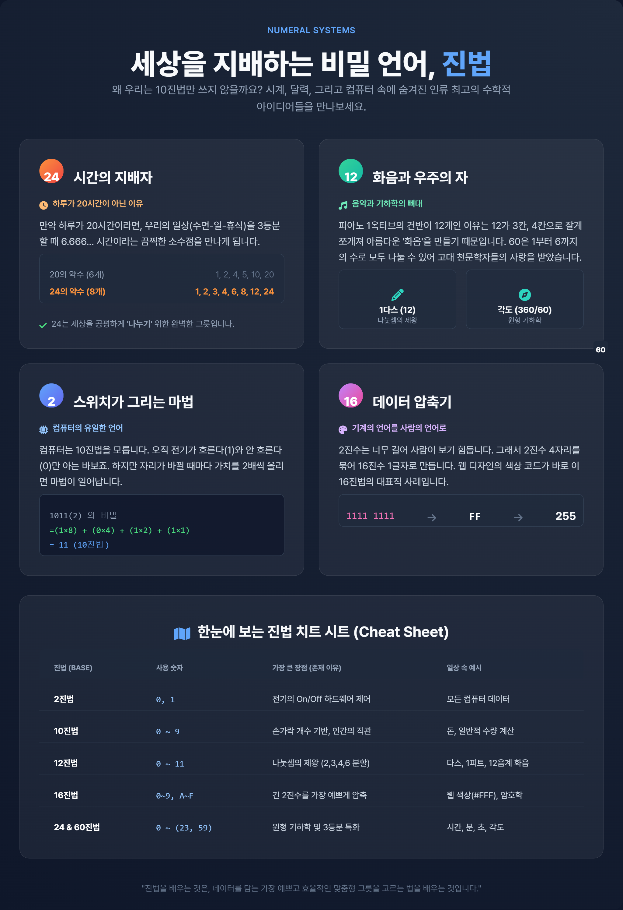 시계와 피아노, 컴퓨터에 숨겨진 진법의 비밀